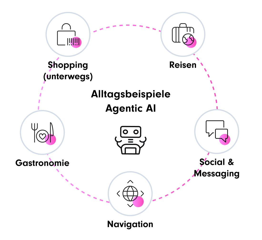 Alltagsbeispiele_Agentic AI_verschiedene Icons die das Nutzerverhalten widerspiegeln | AI Glasses SUNZINET