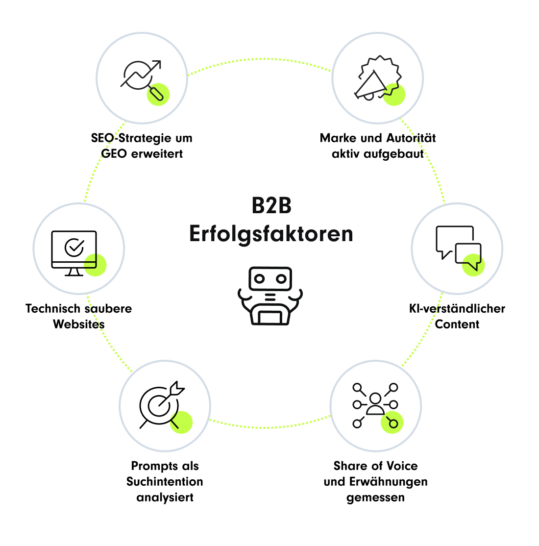 B2B Erfolgsfaktoren: ein Diagramm mit verschiedenen Attributen, die zur erfolgreichen B2B-Marketing-Strategie führen. | GEO in Online-Marketing-Strategie SUNZINET