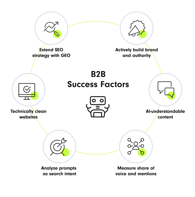 B2B success factors: a diagram showing various attributes that lead to a successful B2B marketing strategy. | GEO in Online Marketing Strategy SUNZINET