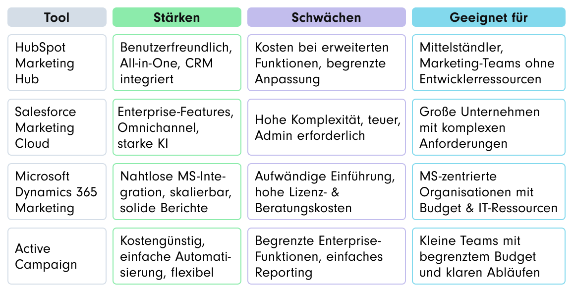 Vergleichstabelle von vier Marketing-Tools (HubSpot, Salesforce, Microsoft Dynamics, Active Campaign) mit Angaben zu Stärken, Schwächen und Zielgruppen – von benutzerfreundlich und kostengünstig bis hin zu komplexen Enterprise-Lösungen für große Unternehmen.