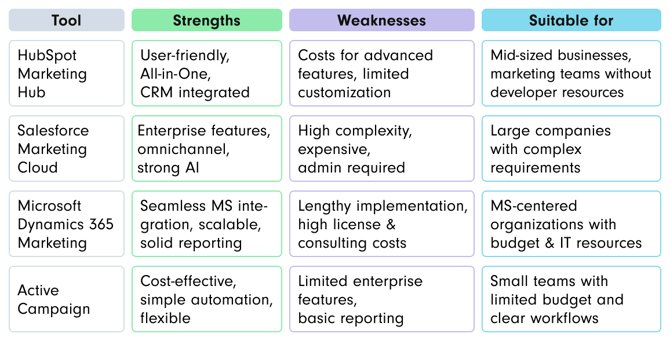 Comparison table of four marketing automation tools across three categories: Strengths, Weaknesses, and Suitable for.  HubSpot Marketing Hub  Strengths: User-friendly, all-in-one, CRM integrated  Weaknesses: Costs for advanced features, limited customization  Suitable for: Mid-sized businesses, marketing teams without developer resources  Salesforce Marketing Cloud  Strengths: Enterprise features, omnichannel, strong AI  Weaknesses: High complexity, expensive, admin required  Suitable for: Large companies with complex requirements  Microsoft Dynamics 365 Marketing  Strengths: Seamless Microsoft integration, scalable, solid reporting  Weaknesses: Lengthy implementation, high license and consulting costs  Suitable for: Microsoft-centered organizations with budget and IT resources  ActiveCampaign  Strengths: Cost-effective, simple automation, flexible  Weaknesses: Limited enterprise features, basic reporting  Suitable for: Small teams with limited budget and clear workflows