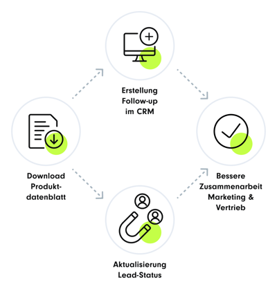 Grafik zur Marketing- und Vertriebsautomatisierung mit vier Stationen: 1. Download eines Produktdatenblatts, 2. Erstellung eines Follow-ups im CRM & Aktualisierung des Lead-Status 3. 3. Bessere Zusammenarbeit zwischen Marketing und Vertrieb. Pfeile verbinden die Stationen, unterstützt durch Icons mit grünen Akzenten