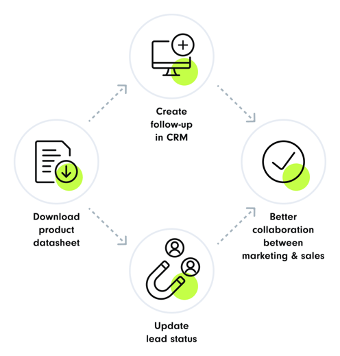 Infographic illustrating a process with icons and text:  'Download product datasheet' with a download icon.  'Create follow-up in CRM' with a computer icon.  'Update lead status' with a magnet icon.  'Better collaboration between marketing & sales' with a checkmark icon.  Arrows connect each step, with green highlights around each icon. | sales automation SUNZINET