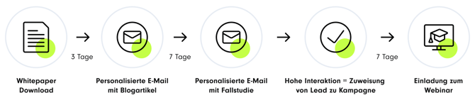 Eine Marketing-Automation-Abfolge zur Lead-Nurturing-Strategie: 1) Whitepaper-Download, danach 2) nach 3 Tagen eine personalisierte E-Mail mit Blogartikel, 3) nach weiteren 7 Tagen eine personalisierte E-Mail mit Fallstudie, 4) bei hoher Interaktion erfolgt die Zuweisung des Leads zu einer neuen Kampagne, 5) nach weiteren 7 Tagen folgt die Einladung zum Webinar.