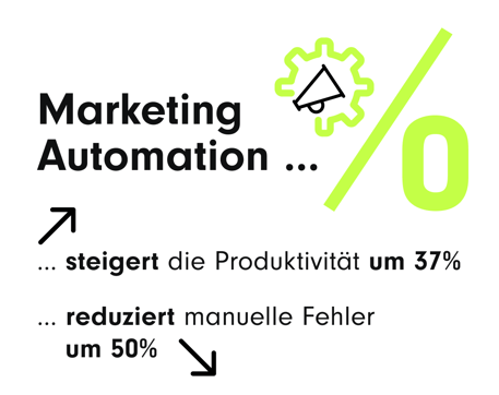 Grafik zur Marketing-Automatisierung mit einem Zahnradsymbol und einem großen Prozentzeichen. Textinhalt: ‚Marketing Automation steigert die Produktivität um 37 % und reduziert manuelle Fehler um 50 %.‘ Zwei Pfeile visualisieren den Anstieg der Produktivität und die Reduktion der Fehlerquote. | Marketing- und Vertriebsautomatisierung
