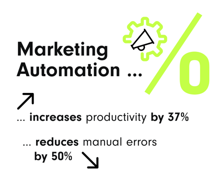 Infographic on marketing automation. The graphic includes a gear and megaphone icon. The text reads: 'Marketing Automation increases productivity by 37% and reduces manual errors by 50%.' There are arrows pointing up to the first statement and down to the second, with a percentage symbol next to the word '0.' | sales automation SUNZINET