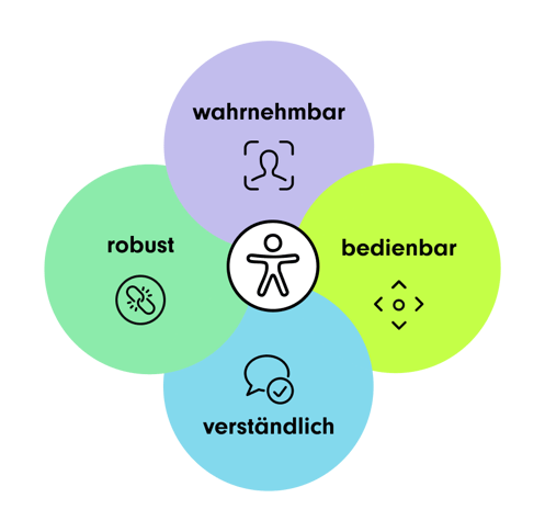 Eine grafische Darstellung der vier Prinzipien der Barrierefreiheit, bestehend aus vier überlappenden, farbigen Kreisen, die sich in der Mitte um ein barrierefrei-Symbol gruppieren. Die Prinzipien sind: wahrnehmbar, bedienbar, verständlich, robust