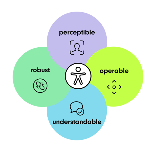 A graphical representation of the four principles of accessibility, consisting of four overlapping, colored circles arranged around an accessibility symbol in the center. The principles are: perceivable, operable, understandable, and robust.