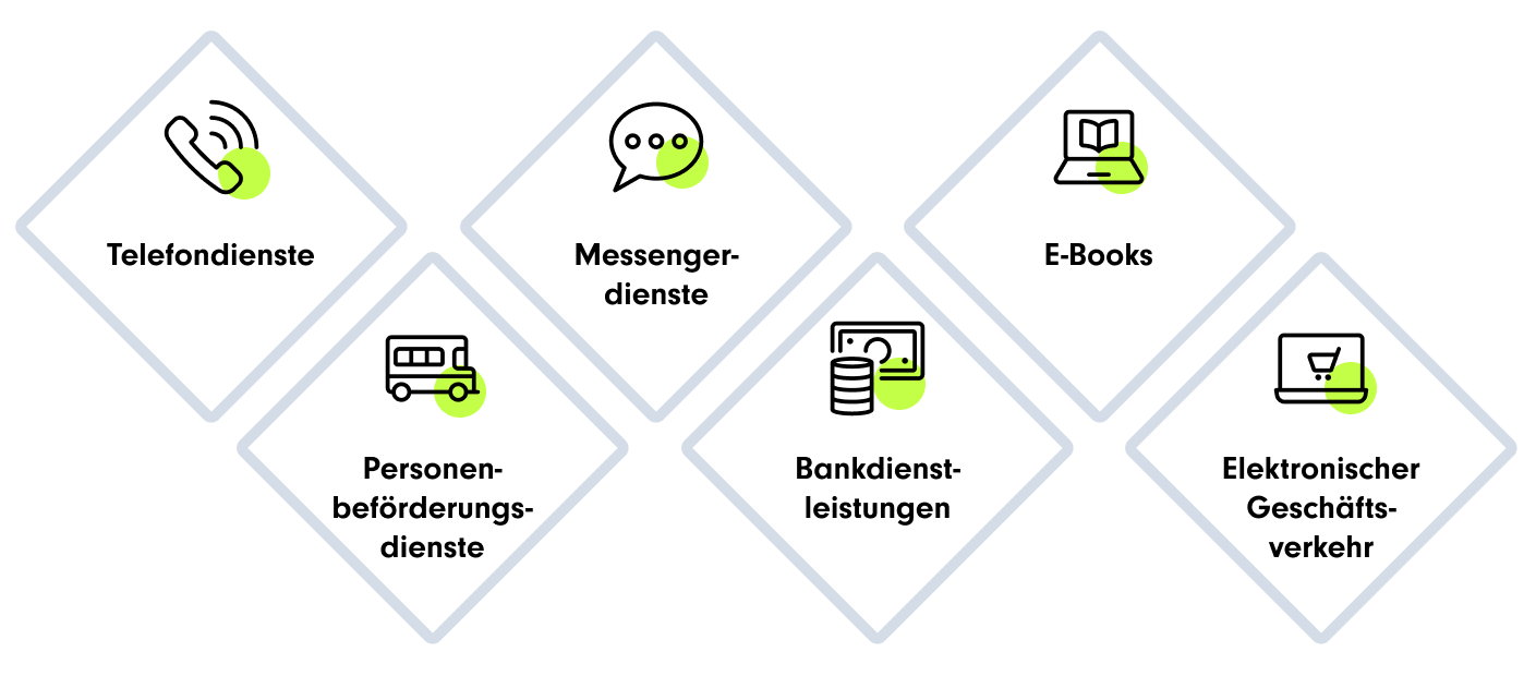 Sechs durch das Barrierefreiheitsstärkungsgesetz (BFSG) betroffene Dienstleistungskategorien werden in einer grafischen Darstellung mit rautenförmigen Elementen präsentiert. Jedes Element enthält eine schwarze Icon-Grafik mit einer grünen Markierung und eine Bezeichnung. Die Kategorien sind: Telefondienste, Messenger-Dienste, E-Books, Personenbeförderungsdienste, Bankdienstleistungen und Elektronischer Geschäftsverkehr.