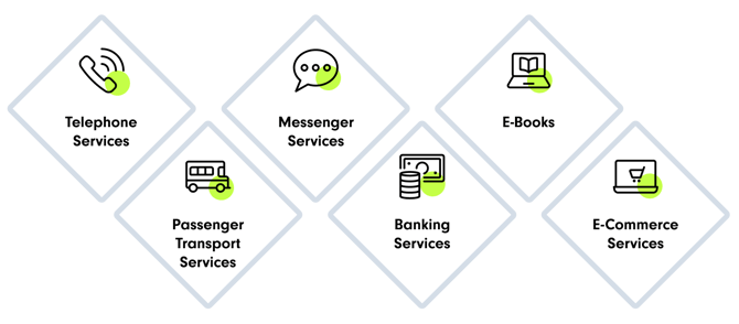 Six service categories affected by the Barrier-Free Strengthening Act (BFSG) are presented in a graphical display with diamond-shaped elements. Each element contains a black icon graphic with a green highlight and a label. The categories are: telephone services, messenger services, e-books, passenger transport services, banking services, and electronic commerce.