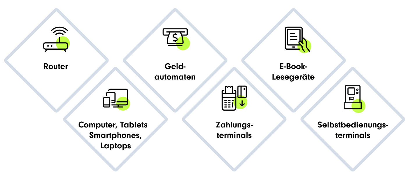 Sechs durch das Barrierefreiheitsstärkungsgesetz (BFSG) betroffene Produktkategorien werden in einer grafischen Darstellung mit rautenförmigen Elementen präsentiert. Jedes Element enthält eine schwarze Icon-Grafik mit einer grünen Markierung und eine Bezeichnung. Die Kategorien sind: Router, Geldautomaten, E-Book-Lesegeräte, Computer, Tablets, Smartphones, Laptops, Zahlungsterminals und Selbstbedienungsterminals.