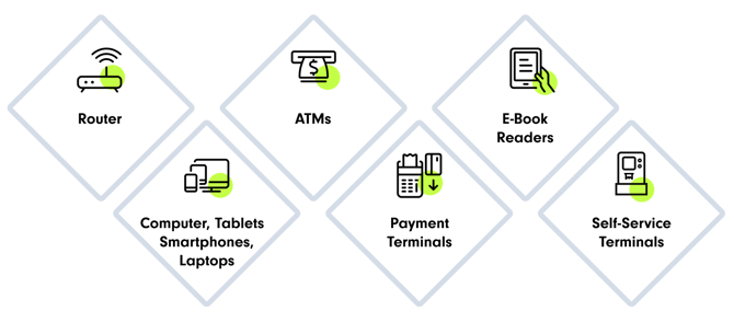 Six product categories affected by the Barrier-Free Strengthening Act (BFSG) are presented in a graphical display with diamond-shaped elements. Each element contains a black icon graphic with a green highlight and a label. The categories are: routers, ATMs, e-book readers, computers, tablets, smartphones, laptops, payment terminals, and self-service terminals.