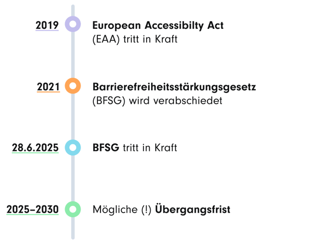 Eine vertikale Zeitleiste stellt die wichtigsten Meilensteine des Barrierefreiheitsstärkungsgesetzes (BFSG) dar. Die Zeitleiste enthält vier Stationen mit farbigen Kreisen:  2019 (lila): European Accessibility Act (EAA) tritt in Kraft. 2021 (orange): Barrierefreiheitsstärkungsgesetz (BFSG) wird verabschiedet. 28.6.2025 (blau): BFSG tritt in Kraft. 2025–2030 (grün): Mögliche (!) Übergangsfrist.