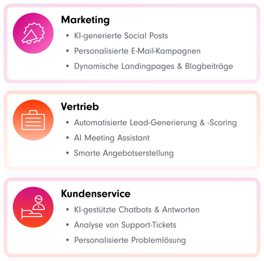 Die Grafik zeigt die Funktionen von Breeze Agents in den Bereichen Marketing, Vertrieb und Kundenservice. Im Marketing werden KI-generierte Social-Media-Posts, personalisierte E-Mail-Kampagnen sowie dynamische Landingpages und Blogbeiträge unterstützt. Der Vertrieb profitiert von automatisierter Lead-Generierung und -Scoring, einem AI Meeting Assistant und smarter Angebotserstellung. Im Kundenservice kommen KI-gestützte Chatbots, die Analyse von Support-Tickets sowie personalisierte Problemlösungen zum Einsatz.