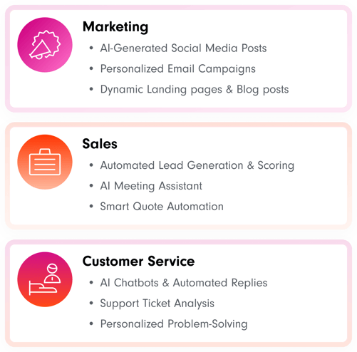 Features of Breeze Agents: A categorized infographic highlighting the AI-powered capabilities of Breeze Agents in three key areas: Marketing, Sales, and Customer Service. Under Marketing, the services include AI-generated social media posts, personalized email campaigns, and dynamic landing pages & blog posts. The Sales section showcases automated lead generation & scoring, an AI meeting assistant, and smart quote automation. Lastly, Customer Service features AI chatbots & automated replies, support ticket analysis, and personalized problem-solving. Each category is visually distinguished with an icon and color-coded background.