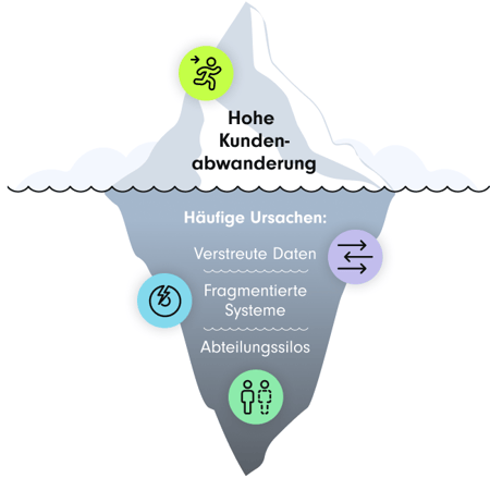 Illustration eines Eisbergs mit dem Titel „Hohe Kundenabwanderung“. Über der Wasseroberfläche ist nur der sichtbare Teil des Eisbergs mit einem Symbol für weglaufende Kunden dargestellt. Unter der Wasseroberfläche stehen die häufigen Ursachen für Kundenabwanderung: „Verstreute Daten“, „Fragmentierte Systeme“ und „Abteilungssilos“. Diese sind jeweils mit passenden Icons bebildert. Die Darstellung verdeutlicht, dass die eigentlichen Ursachen oft im Verborgenen liegen.
