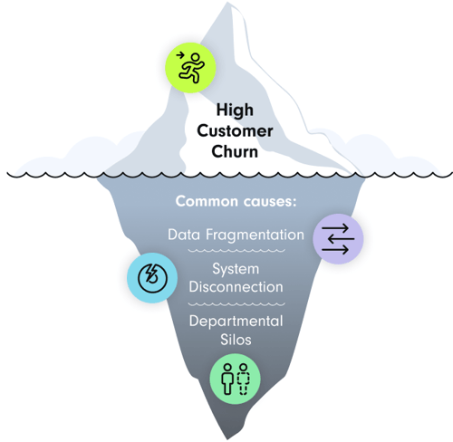 An iceberg illustration showing "High Customer Churn" above the waterline. Below the surface are the common hidden causes: "Data Fragmentation", "System Disconnection", and "Departmental Silos", each represented with relevant icons. The graphic emphasizes that the visible problem of churn is often driven by deeper, less visible structural issues.