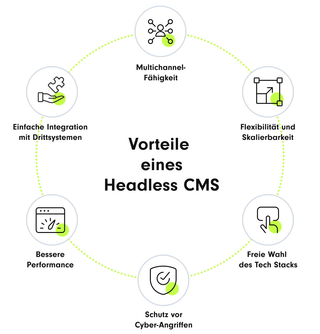 Vorteile eines Headless CMS: Multichannel-Fähigkeit, Flexibilität und Skalierbarkeit, Freie Wahl des Tech Stacks, Schutz vor Cyber-Angriffen, bessere Performance, einfache Integration mit Drittsystemen