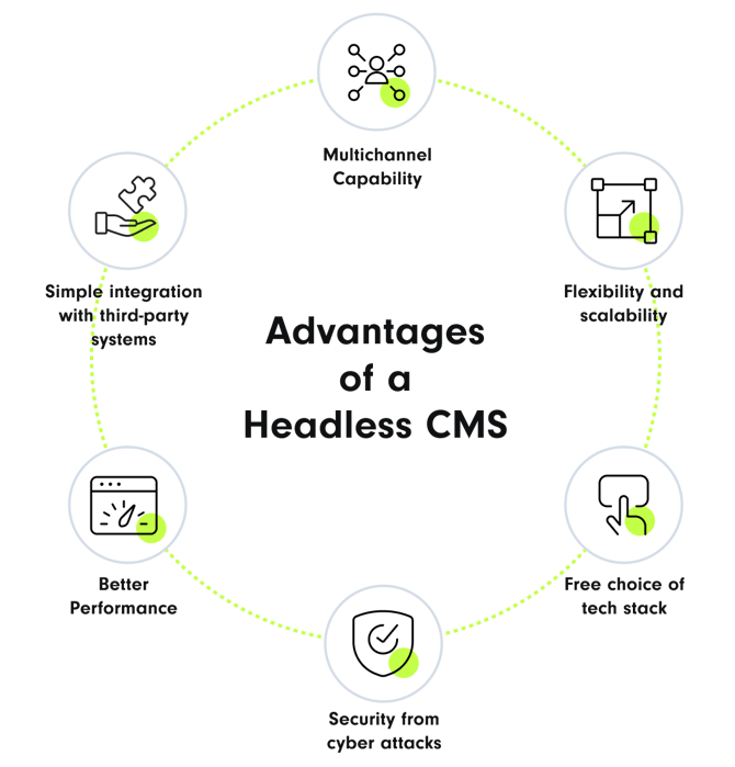 Advantages of a headless CMS: multichannel capability, flexibility and scalability, free choice of tech stack, protection against cyber attacks, better performance, easy integration with third-party systems