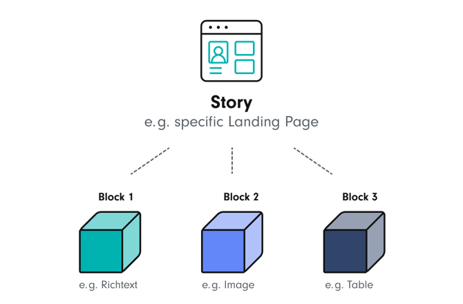 Stories (e.g. landing page) include various blocks such as a rich text, image or table