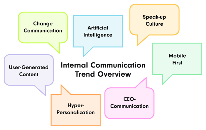 Graphic titled 'Internal Communication Trend Overview.' It features six colorful speech bubbles highlighting key trends in Internal Communication: 'Change Communication' (light green), 'Artificial Intelligence' (light blue), 'Speak-up Culture' (orange), 'Mobile First' (light green), 'CEO-Communication' (pink), 'Hyper-Personalization' (peach), and 'User-Generated Content' (light purple).