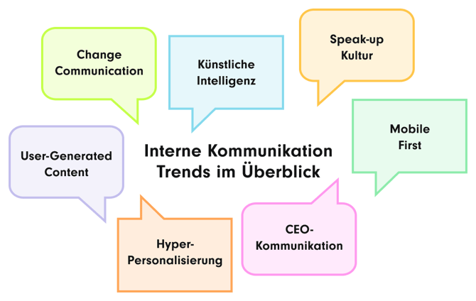 Grafik mit dem Titel 'Interne Kommunikation Trends im Überblick'. Sechs farbige Sprechblasen zeigen zentrale Trends in der internen Kommunikation: 'Change Communication' (grün), 'Künstliche Intelligenz' (blau), 'Speak-up Kultur' (orange), 'Mobile First' (hellgrün), 'CEO-Kommunikation' (pink) und 'Hyper-Personalisierung' (orange). Zusätzlich ist 'User-Generated Content' (lila) als weiterer Trend dargestellt.