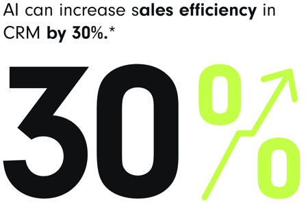 AI in CRM can increase sales efficiency by 30%. Visualization with the percentage '30%' and an upward arrow.