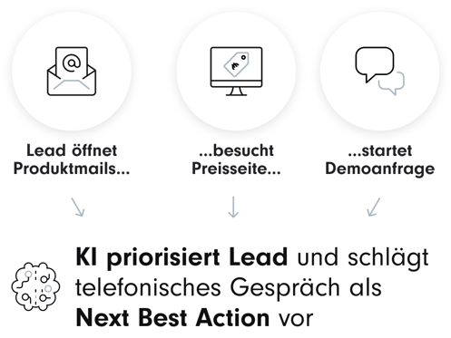 Visualisierung eines Lead-Prozesses: Lead öffnet Produktmails, besucht die Preisseite und startet eine Demoanfrage. KI priorisiert den Lead und schlägt ein telefonisches Gespräch als nächste Maßnahme vor.