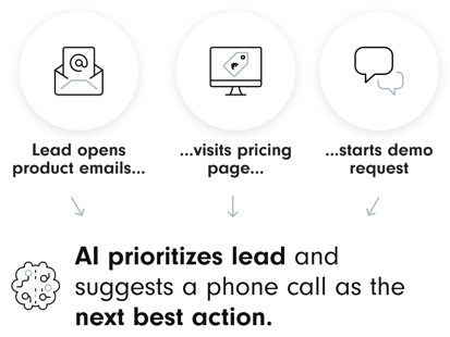 Visualization of a lead process: Lead opens product emails, visits the pricing page, and starts a demo request. AI prioritizes the lead and suggests a phone call as the next best action.