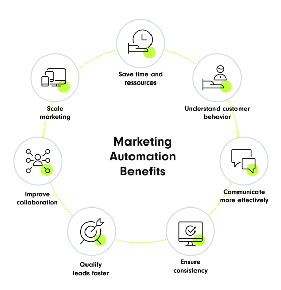 The image shows a circle with six elements representing the benefits of marketing automation. In the center, the text "Benefits of Marketing Automation" is displayed. The six benefits are: Scaling marketing, saving time and resources, understanding customer behavior, communicating more relevantly, qualifying leads faster, and improving teamwork. Each benefit is symbolized with an icon and a green dot.