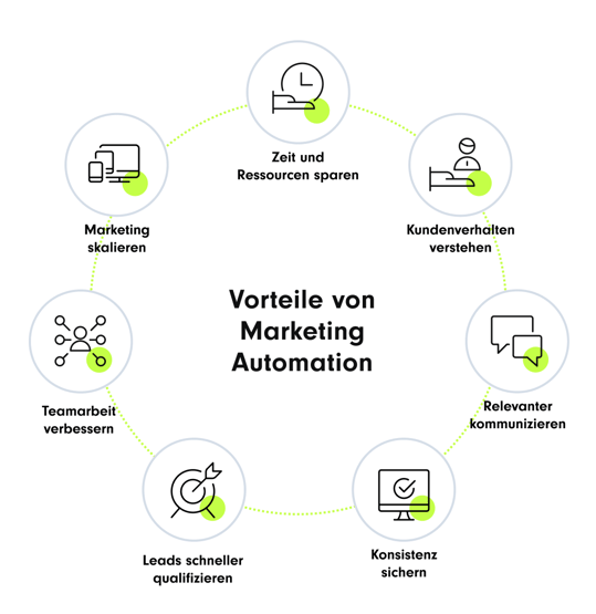 Das Bild zeigt einen Kreis mit sechs Elementen, die die Vorteile von Marketing-Automation darstellen. In der Mitte steht der Text „Vorteile von Marketing Automation“. Die sechs Vorteile sind: Marketing skalieren, Zeit und Ressourcen sparen, Kundenverhalten verstehen, relevanter kommunizieren, Leads schneller qualifizieren und Teamarbeit verbessern. Jeder Vorteil ist mit einem Icon und einem grünen Punkt symbolisiert.