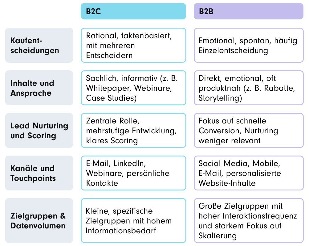 Das Bild zeigt eine Vergleichstabelle zwischen B2C- und B2B-Marketing-Automation. Sie enthält fünf Kategorien: Kaufentscheidungen, Inhalte und Ansprache, Lead Nurturing und Scoring, Kanäle und Touchpoints sowie Zielgruppen und Datenvolumen. Für jede Kategorie werden die Unterschiede zwischen B2C (Business-to-Consumer) und B2B (Business-to-Business) erläutert, z. B. bei Kaufentscheidungen, die im B2C rational und faktabasiert sind, während sie im B2B emotional und oft spontan erfolgen.