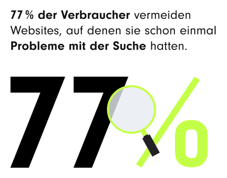 Grafik mit einer Statistik: '77 % der Verbraucher vermeiden Websites, auf denen sie schon einmal Probleme mit der Suche hatten.' Die Zahl '77%' ist groß und fett in Schwarz dargestellt, das Prozentzeichen ist in einem leuchtenden Neongrün. Eine Lupe hebt einen Teil der Zahl optisch hervor und symbolisiert das Thema Onsite-Suche.