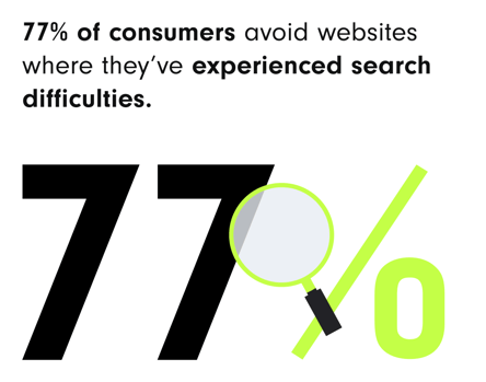 Bold text stating '77% of consumers avoid websites where they’ve experienced search difficulties.' The number '77%' is prominently displayed in large black font, with a magnifying glass icon integrated into the percentage symbol, emphasizing the importance of seamless search experiences on websites.