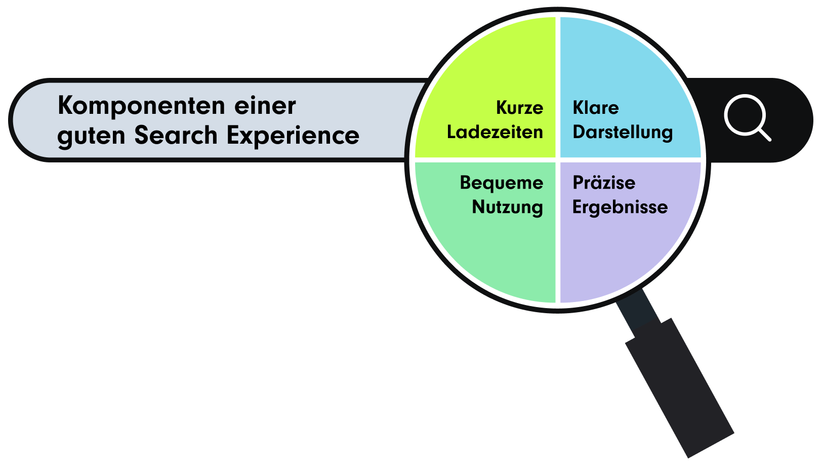 Grafische Darstellung der Komponenten einer guten Search Experience. Links eine Suchleiste mit dem Text 'Komponenten einer guten Search Experience', die in eine große Lupe übergeht. Die Lupe ist in vier farblich abgetrennte Segmente unterteilt, die die Schlüsselfaktoren einer guten Sucherfahrung zeigen: 'Kurze Ladezeiten' (Neongelb), 'Klare Darstellung' (Hellblau), 'Bequeme Nutzung' (Hellgrün) und 'Präzise Ergebnisse' (Lila). Am rechten Ende der Suchleiste befindet sich ein kleines Such-Icon.