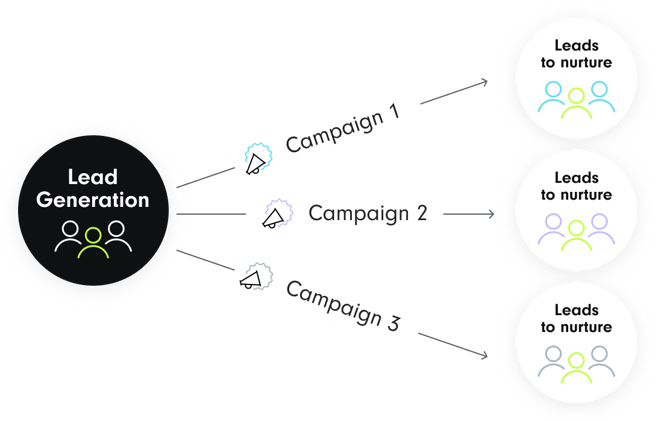 infographic showing how multiple campaigns allow you to reach a larger audience: Lead Generation Agency - SUNZINET GmbH