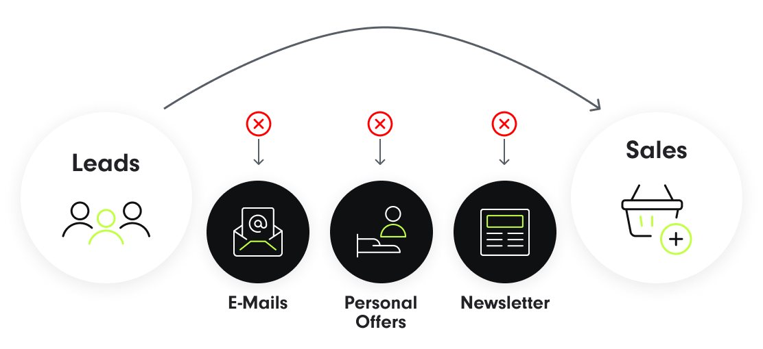 infographic showing the steps companies miss before sending leads to sales Lead Generation Agency - SUNZINET GmbH