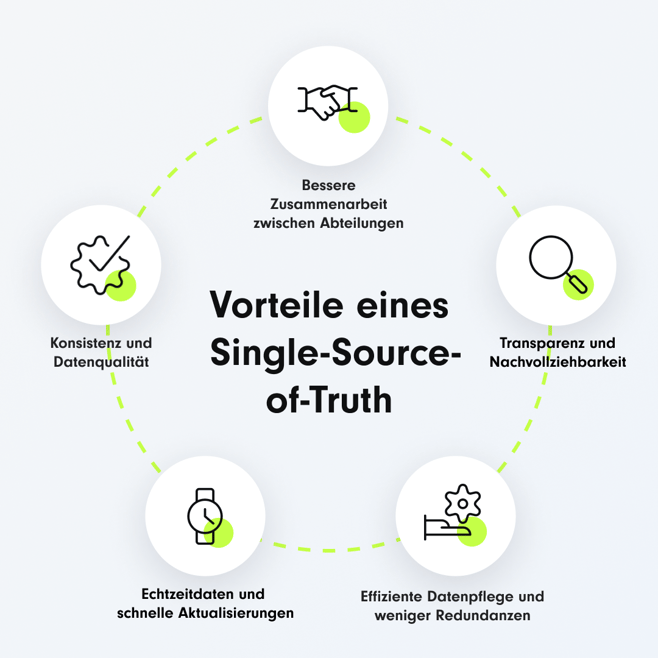 Vorteile eines Single-Source-of-Truth: Bessere Zusammenarbeit, Datenqualität, Transparenz, Echtzeitdaten, Effiziente Datenpflege
