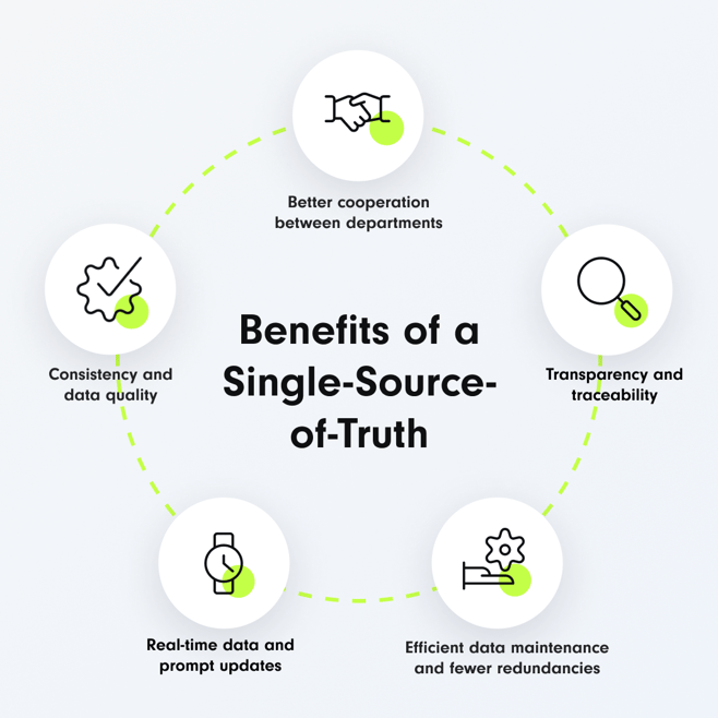 Benefits of a Single Source of Truth: Improved collaboration, data quality, transparency, real-time data, efficient data maintenance.