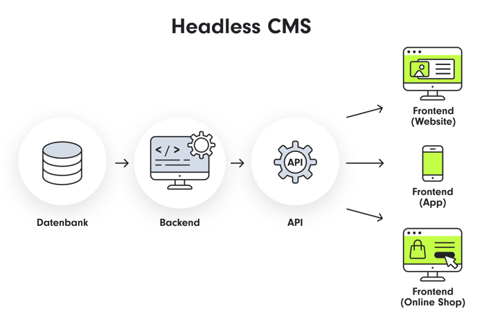 Headless CMS: Daten werden über eine API an verschiedene Frontends verteilt