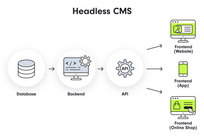 Headless CMS: Data is distributed to various frontends via an API.