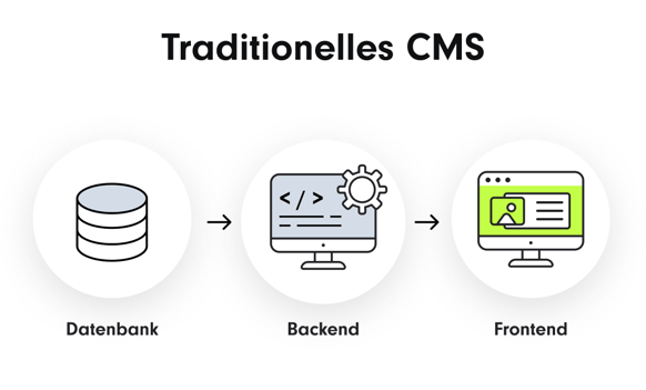 Traditionelles CMS: Daten werden direkt vom Backend zu einem verknüpften Frontend übertragen