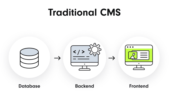 In a traditional CMS, the backend is tightly coupled with a specific frontend.
