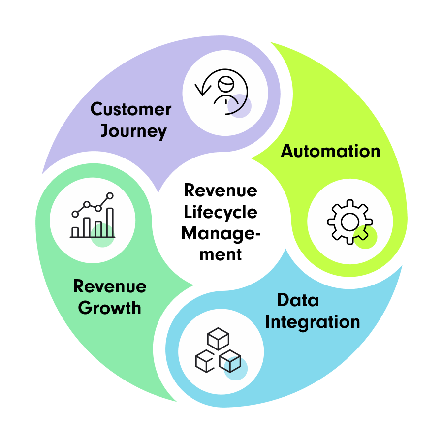 Infographic illustrating Revenue Lifecycle Management. At the center, 'Revenue Lifecycle Management' is written, surrounded by four interconnected segments: 'Customer Journey' (purple section with an icon of a user and an arrow), 'Automation' (green section with a gear icon), 'Revenue Growth' (green section with a bar chart icon), and 'Data Integration' (blue section with interconnected cubes icon). The design represents a continuous cycle of revenue optimization