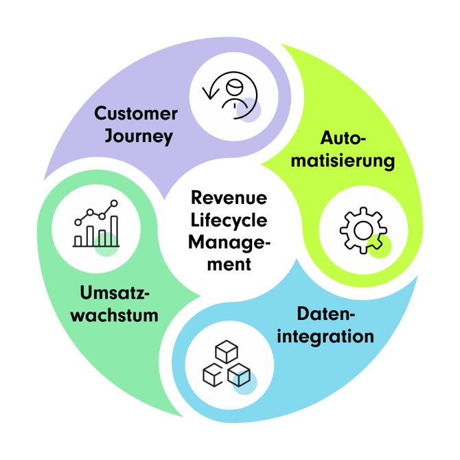 Infografik zu Revenue Lifecycle Management. Im Zentrum steht der Begriff 'Revenue Lifecycle Management', umgeben von vier Bereichen: 'Customer Journey' (violetter Abschnitt mit Icon einer Person und Pfeil), 'Automatisierung' (grüner Abschnitt mit Zahnrad-Icon), 'Datenintegration' (blauer Abschnitt mit Icon für vernetzte Datenwürfel) und 'Umsatzwachstum' (grüner Abschnitt mit einem Diagramm-Icon). Die Bereiche sind visuell miteinander verbunden und symbolisieren einen zyklischen Prozess.
