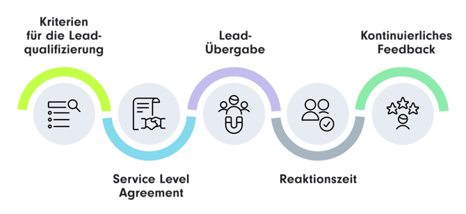 Grafik, die den klar definierten Übergabeprozess zwischen Marketing und Vertrieb darstellt. Die Schritte umfassen Kriterien für die Lead-Qualifizierung, Lead-Übergabe, Service Level Agreement, Reaktionszeit und kontinuierliches Feedback, jeweils symbolisiert durch Icons.
