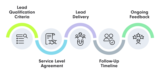 infographic outlining key steps for aligning sales and marketing through lead management | Marketing KPIs SUNZINET