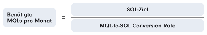 Formel zur Berechnung der benötigten MQLs pro Monat: Das SQL-Ziel geteilt durch die MQL-to-SQL Conversion Rate.