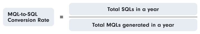 A formula showing the MQL-to-SQL Conversion Rate. The equation states that the MQL-to-SQL Conversion Rate is equal to the total SQLs generated in a year divided by the total MQLs (Marketing Qualified Leads) generated in a year.