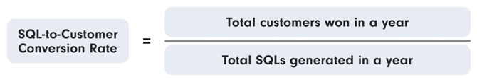 A formula showing the SQL-to-Customer Conversion Rate. The equation states that the SQL-to-Customer Conversion Rate is equal to the total customers won in a year divided by the total SQLs (Sales Qualified Leads) generated in a year.